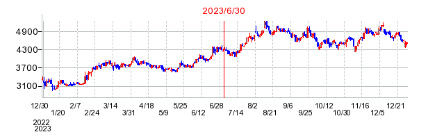 2023年6月30日 15:31前後のの株価チャート